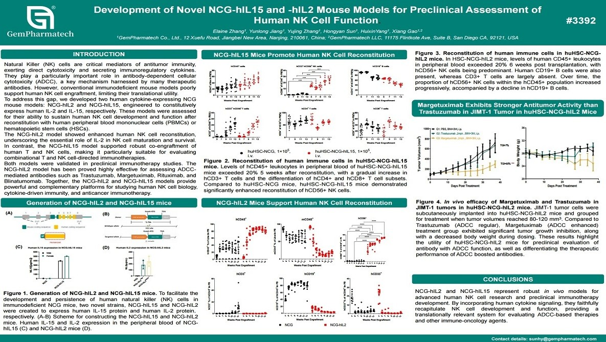 Development of Novel NCG-hIL15 and -hIL2 Mouse Models for Preclinical Assessment of Human NK Cell Function